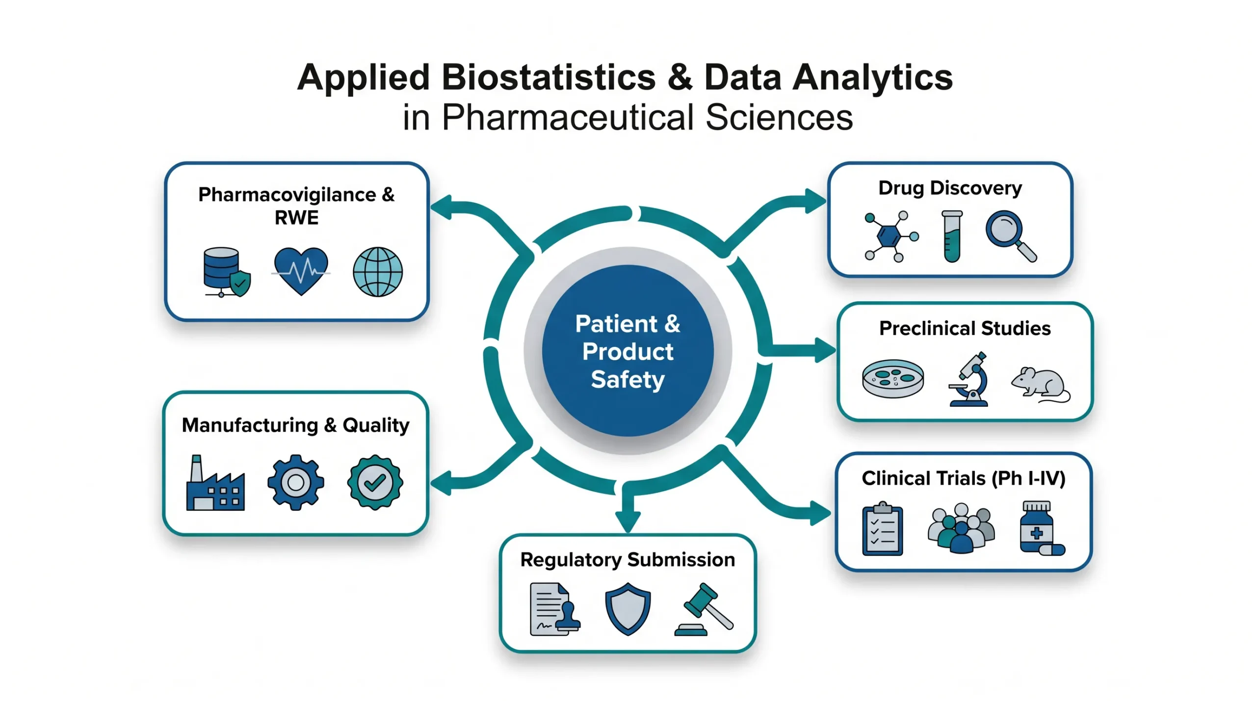 Applied Biostatistics and Data Analytics for Pharmaceutical Sciences